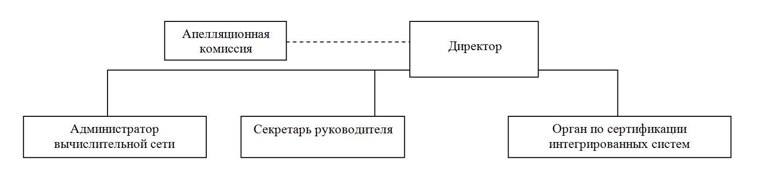 Структура государственного учреждения